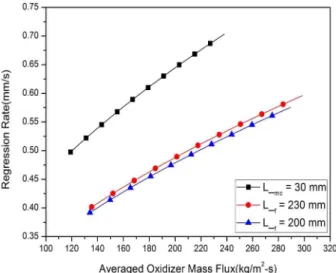 Fig.  4  Regression-rate  curve  by  non-linear  curve  fitting:  a  is  variable,  n  is  constant  (0.5)