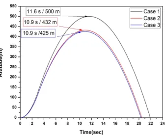 Fig.  7  Predictable  altitude  using  RockSim 