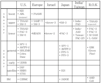 Table 1 Regional Ballistic-Missile Defense System
