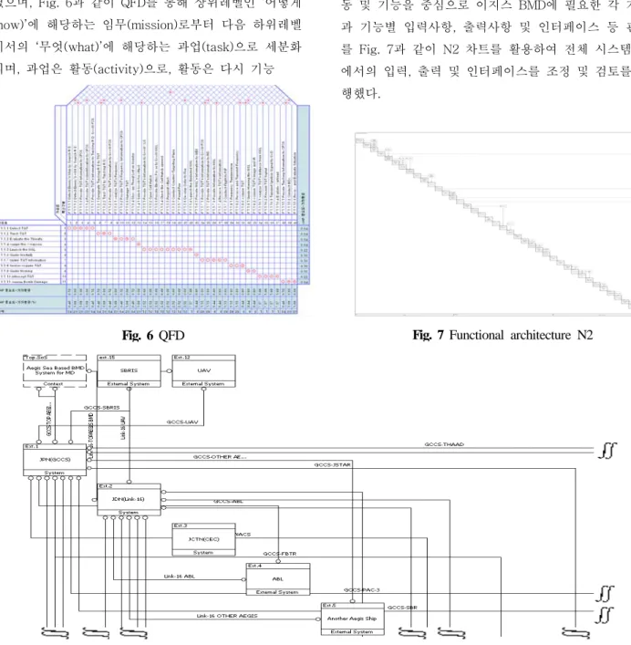 Fig. 7 Functional architecture N2