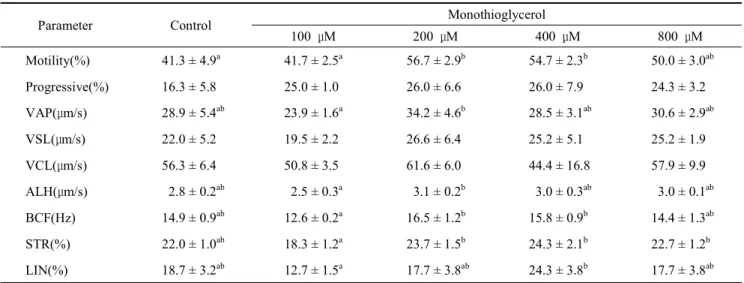 Fig.  1.  Effect  of  MTG  on  the  sperm  motility.  The  column  represents  mean ± SE,  n=3