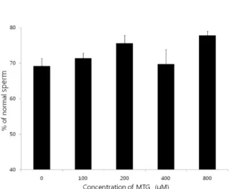 Fig.  2.  Effect  of  MTG  on  the  membrane  integrity  of  post-thaw  sperm.  y  axis  was  expressed  as  a  mean  values  with  the  percentage  of  normal  sperm  counts