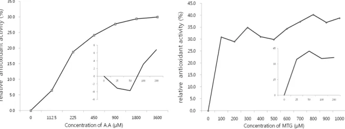 Fig.  5.  Effect  of  MTG  on  the  inhibition  of  ROS  generation.  Each  small  graph  indicates  relative  antioxidant  activity  at  low  concentration,  The  column  represents  mean ± SEM,  n=4.