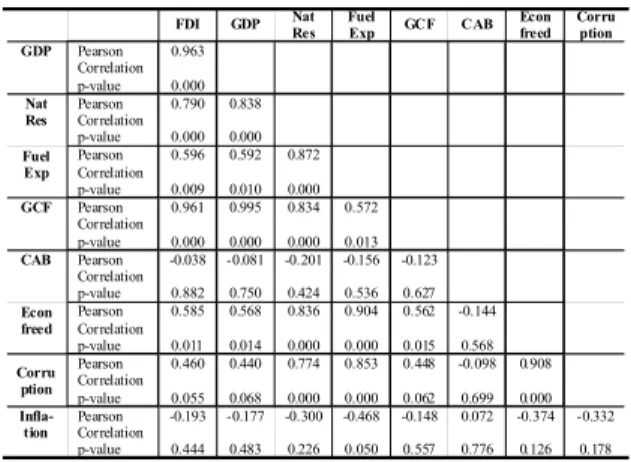 Table 2. Correlation matrix for FDI model