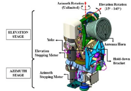 Fig. 1 X-band Antenna Module Configuration