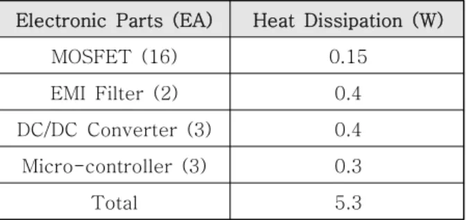Table 2 Heat Dissipation Condition of Electronic  Parts Material  Property Density(kg/m3) Conductivity(W/m-K) Specific Heat (J/kg-K) Al6061-T6 (Housing) 2700 167  896  FR4  (PCB) 3200 11  1200 
