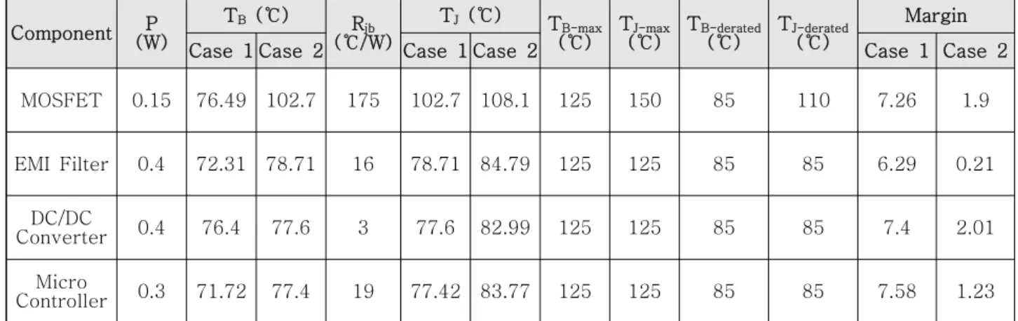 Fig. 5 Thermal Analysis Results of Case 1 Fig. 6 Thermal Analysis Results of Case 2