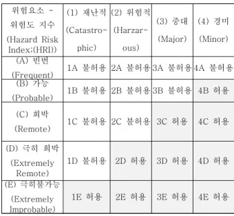 Table 5 Hazard Acceptability Criteria
