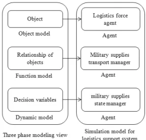 그림 1. Three phase modeling and logistics support system원시스템 구현을 위한 전투발전 소요 도출을 목적으로 보급지원체계 실험을 실시하였다[7]
