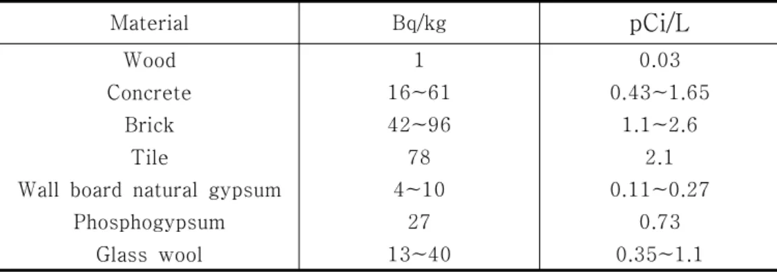 Table 4. Ra-226 concentration in building materials