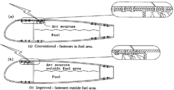 Fig. 4 Spar-Skin interface design to reduce ignition  sources [5]