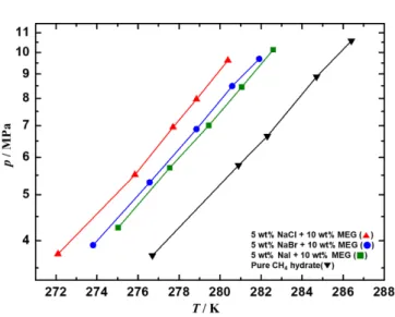 Fig. 4. Hydrate inhibition performance of mixed thermodynamic system compared to pure methane hydrate phase equilibrium condition.