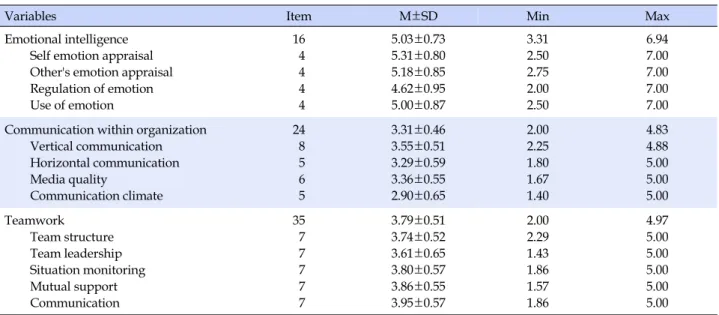 Table 2. Mean Scores for Emotional Intelligence, Communication within Organization, Teamwork (N=195)