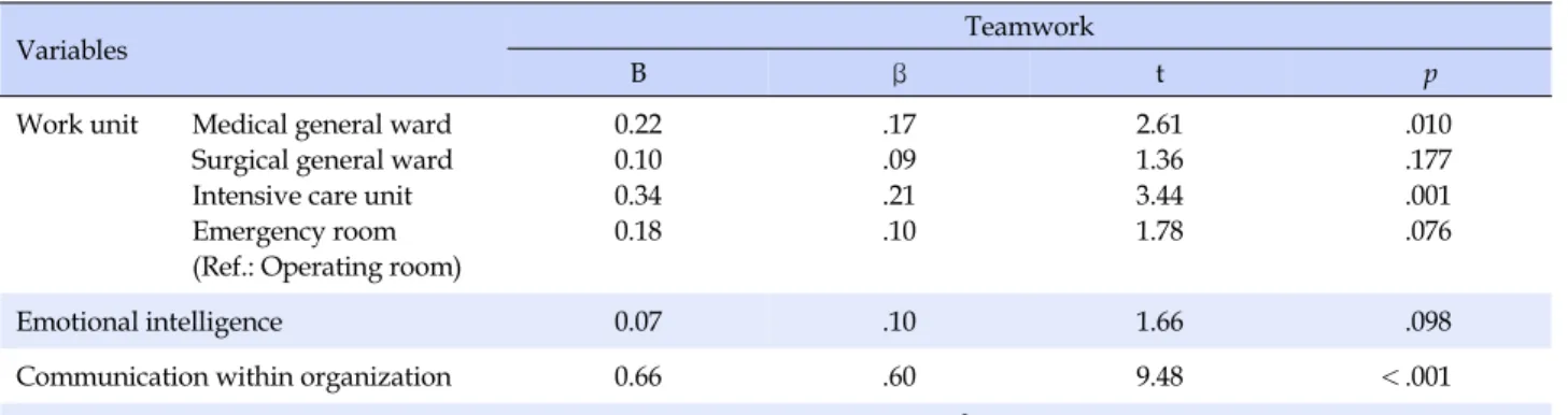 Table 5. Multiple Regression Analysis Predicting Teamwork (N=195)