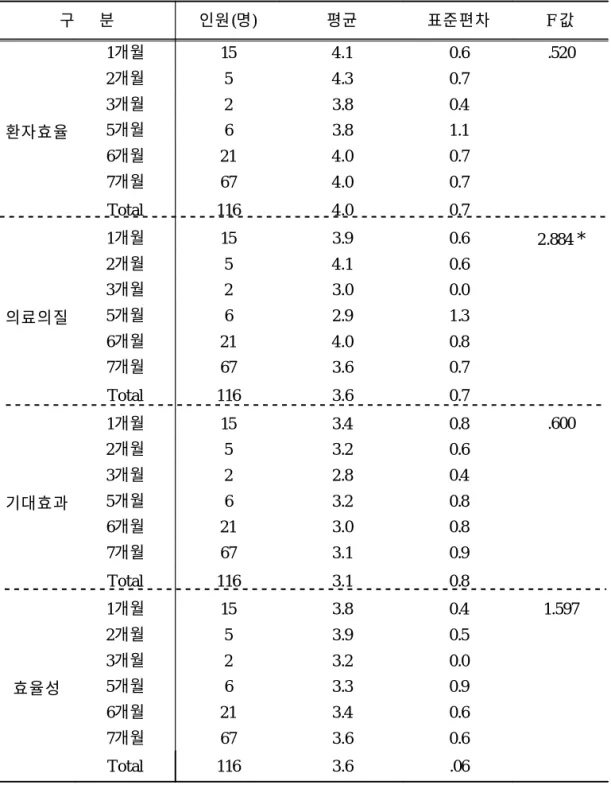 표 22. 사용기간에 따른 자료의 효율성 구 분 인원(명) 평균 표준편차 F 값 환자효율 1개월 15 4.1 0.6 .5202개월54.30.73개월23.80.45개월63.81.1 6개월 21 4.0 0.7 7개월 67 4.0 0.7 Total 116 4.0 0.7 의료의질 1개월 15 3.9 0.6 2.884 *2개월54.10.63개월23.00.05개월62.91.3 6개월 21 4.0 0.8 7개월 67 3.6 0.7 Total 116 3.6 0.7 기대