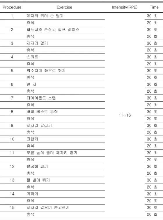 표 1. 운동순서