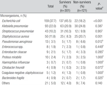 Table 4.  Causative Microorganisms and Mortality in Community-acquired  Bacteremic Patients with Severe Sepsis