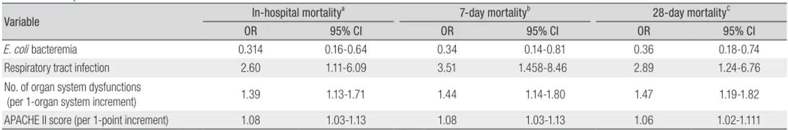 Table 5.  Risk Factors Associated with Mortality Based on Multivariate Logistic Regression Analysis of the Characteristics of Community-acquired Bacteremic Patients  with Severe Sepsis