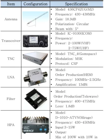 Table  1  RFS  H/Ws  of  Ground  Station