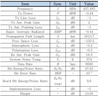 Table  4  Downlink  Link  Budget  Analysis  Results