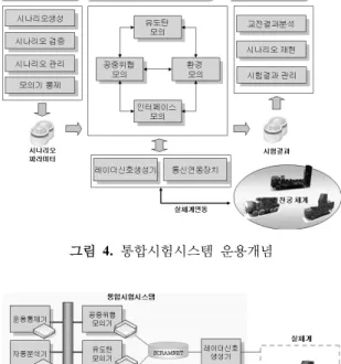 그림 4.  통합시험시스템 운용개념 그림 5.  통합시험시스템 구성도 표 1.  통합시험시스템  구성  모의기 기능 모의기 기능 운용통제기 시나리오작성,  상황관측(2차원),  시험  통제 및 모의기 통제 자동분석기 교전 결과 분석 실시간영상생성기 시험 상황관측  (3차원) 사격통제소연결기 실체계 망과 시뮬레이션 망 연동 발사대 모의기 발사대 인터페이스 모의 공중위협모의기 표적 상태 및 항적 모의  유도탄모의기 유도탄 상태 및 항적 모의 상위체계모의기 상