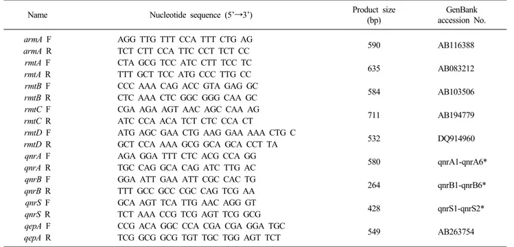 Table 1. Primers used for PCR detection of 16S rRNA methylase genes, qnr, and qepA genes