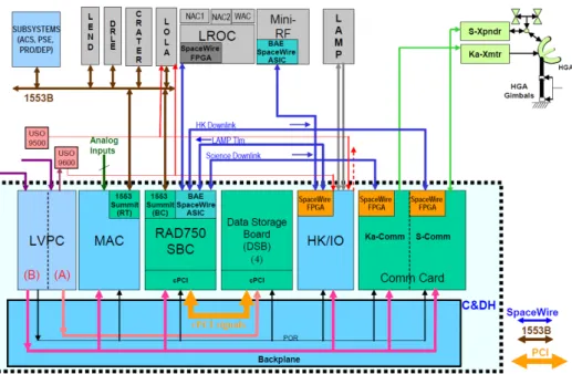 Fig.  2  Typical  LRO  On-Orbit  Operations[7]