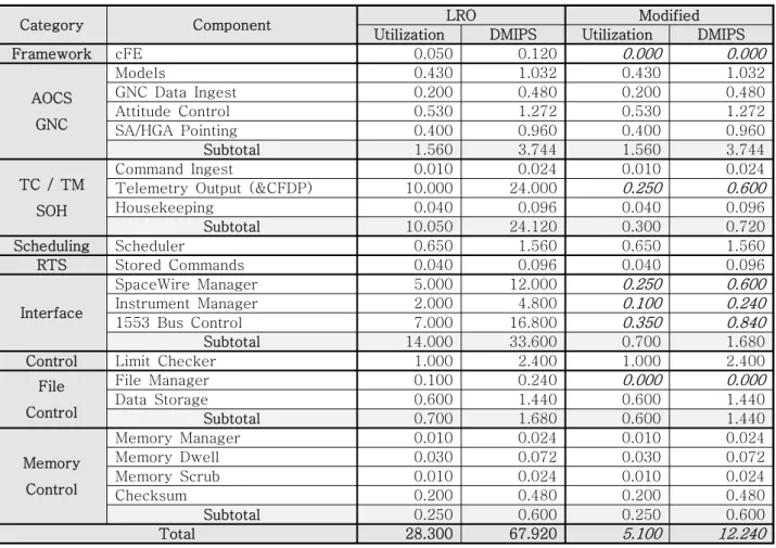Table  1  Processor  Utilization  Estimates[10]