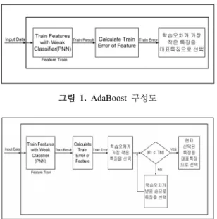 그림  1. AdaBoost 구성도 그림 2. MutualBoost 구성도데 그 효과가 뛰어나다 . Boosting 알고리즘은 감독학습 알고리즘의 성능을 향상시키기 위한 메타알고리즘 이다