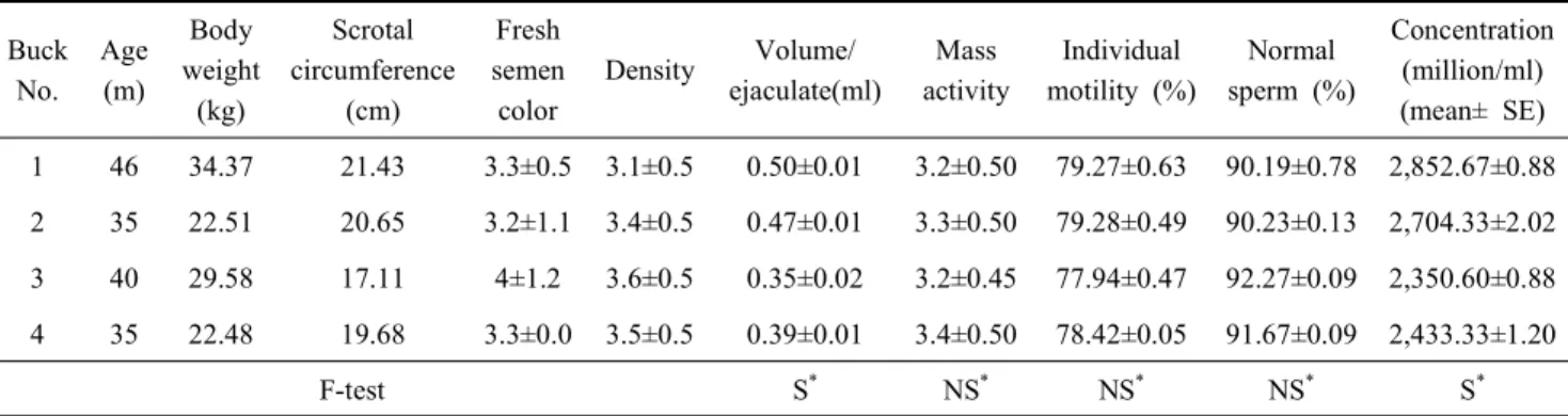 Table  1.  Parameter  of  freshly  collected  buck  semen