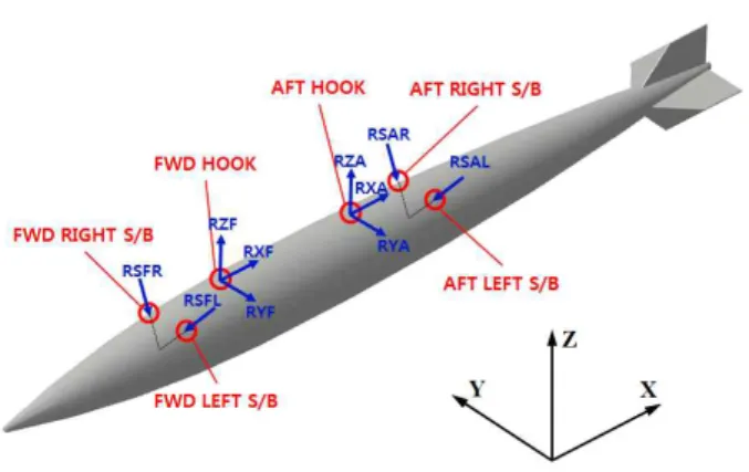 Fig.  4  Force  and  Moment  Equilibrium  between  Applied  Load  and  Reaction  Force