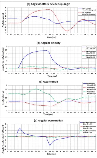Fig.  6  Input  Data  Schematic  (Looking  Forward)