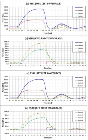 Fig.  12  Results  of  Load  Analysis  at  Swaybrace