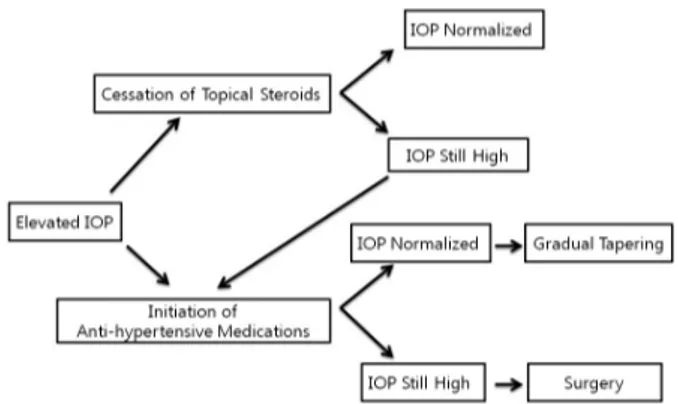 Figure 1. Management of the steroid induced ocular hyper-