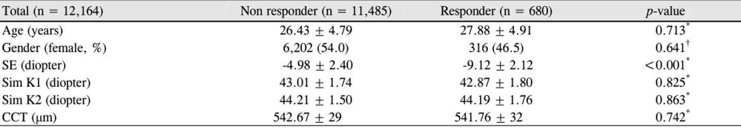 Table 1. Baseline characteristics in non-steroid responder vs. steroid responder after myopic refractive surgery
