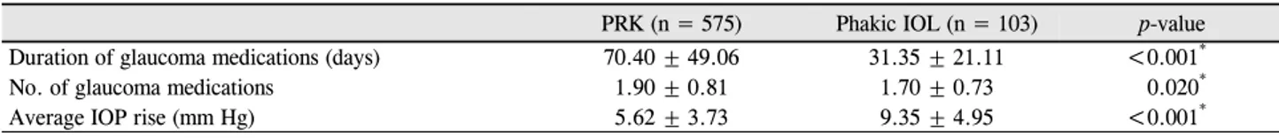 Table 4. Characteristics of patient with steroid induced ocular hypertension undergoing femtosecond LASIK