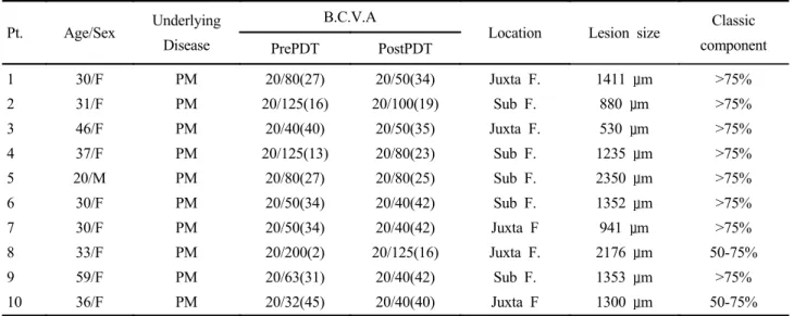 Table 2. Change in visual acuity from baseline