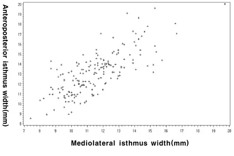 Figure  4.  The  mediolateral  isthmus  width  is  correlated  with  the  anteroposterior  canal  width(r=0.76),  the  ratio  was  1.139.