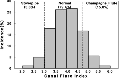 Figure  5.  Distribution  of  values  of  the  canal  flare  index