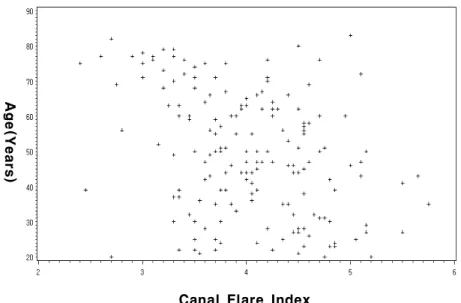Figure  7.  Correlation  between  the  canal  flare  index  and  the  age  shows  change  in  endosteal  shape  with  aging(r=-0.35,  p&lt;0.0001).