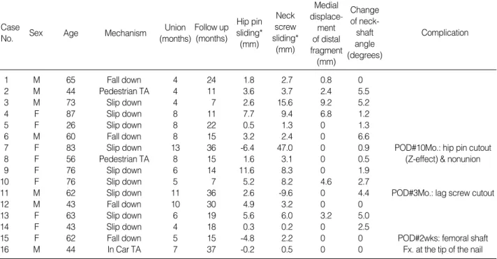 Table 1. Data about the patients treated with PFN and followed up over 6 months