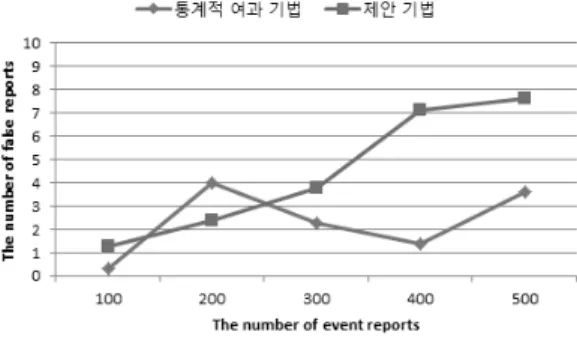 그림 13.  허위 보고서 발생 비율이 30%일 때,  통계적 여과  기법과 제안 기법의 검출되지 않은 허위 보고서 의  개수 그림 14.  허위 보고서 발생 비율이 30%일 때 통계적 여과  기법과  제안  기법의  에너지  소모량  비교 고서의 비율이 30% 일 때 통계적 여과 기법과 제안 기법 의 이벤트 보고서 개수에 따른 에너지 소모량을 비교한  것이다 