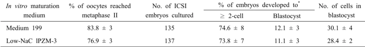 Table  1.  In  vitro  development  of  intracytoplasmic  sperm  injection  (ICSI)-derived  pig  embryos  that  were  matured  in  vitro  in  medium  199  and  PZM-3  with  61.6  mM  NaCl  (Low-NaCl  PZM-3)