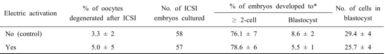 Table  3.  Effect  of  electric  activation  on  embryonic  development  of  pig  oocytes  after  ICSI
