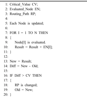 표 1.  보안  주기 결정  알고리즘  1: Critical_Value CV;