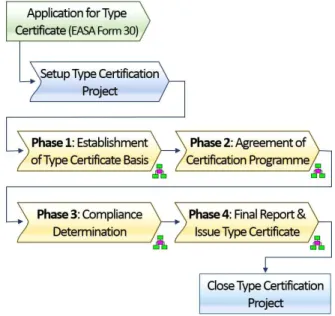 Fig.  3  Type  Certification  Process  of  EASA