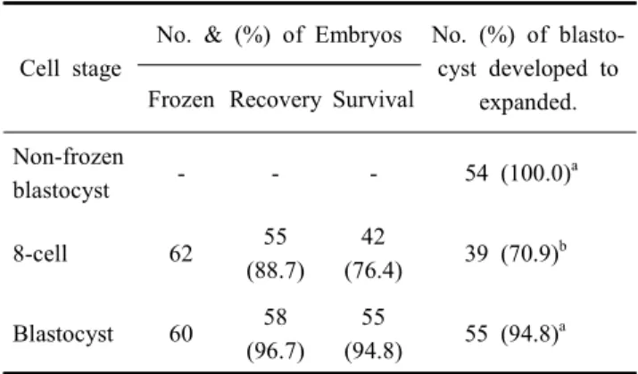 Table  1.  Effect  of  cell  stage  on  the  development  competence  of  vitrified  embryo  by  different  cell  stage