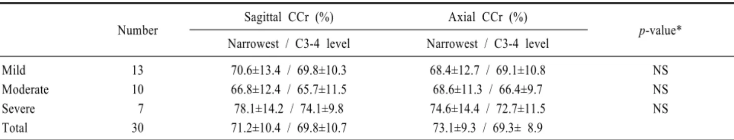 Table 4. Area of spinal cord and spinal canal in patients with 