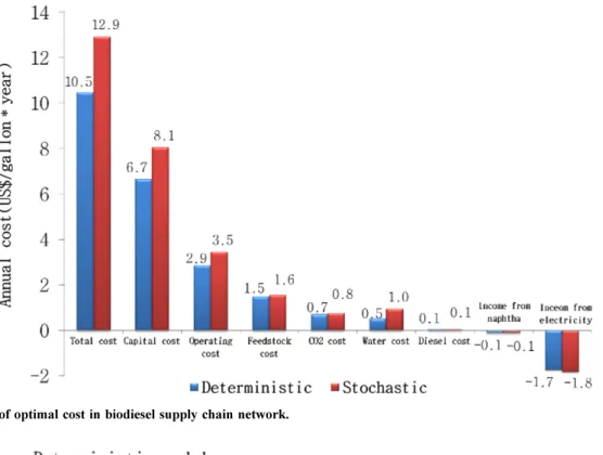 Fig. 6. Optimal locations and numbers of biorefineries.