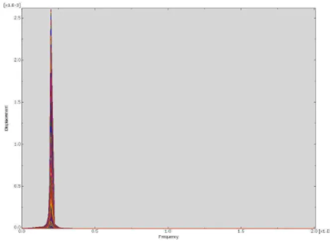 Fig.  4  Random  test  input  ASD 2.3  해석  결과